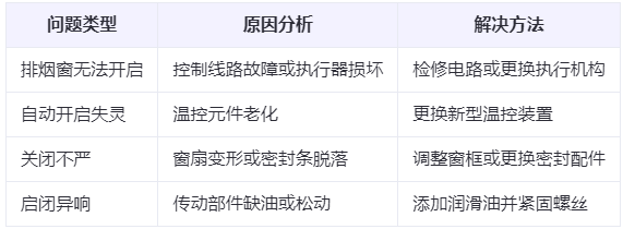 康县兰州康县排烟窗常见问题与应对措施分析表 康县兰州康县排烟窗常见问题与应对措施分析表